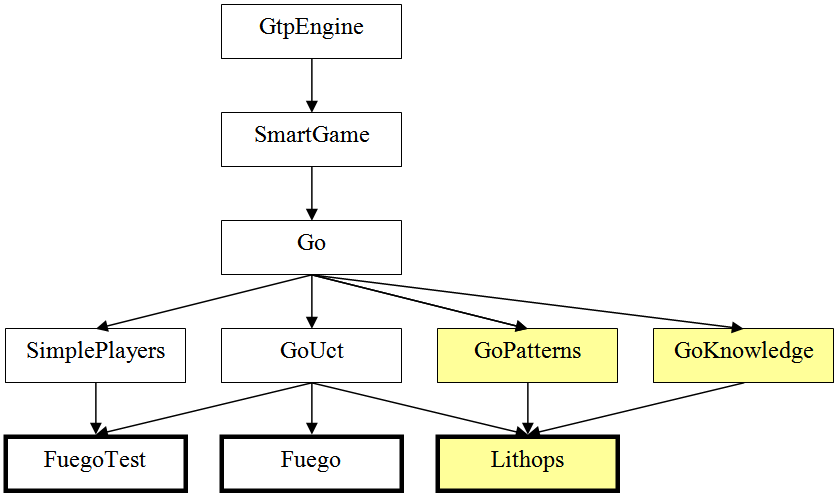 http://gnugo.baduk.org/fuego-lithops.png